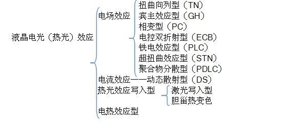 液晶電光分類(lèi)