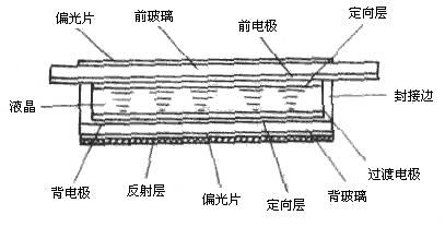 TN液晶屏結(jié)構